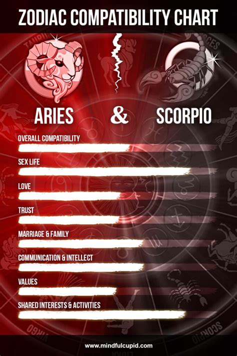 aries woman and scorpio man compatibility percentage|aries and scorpio compatibility chart.